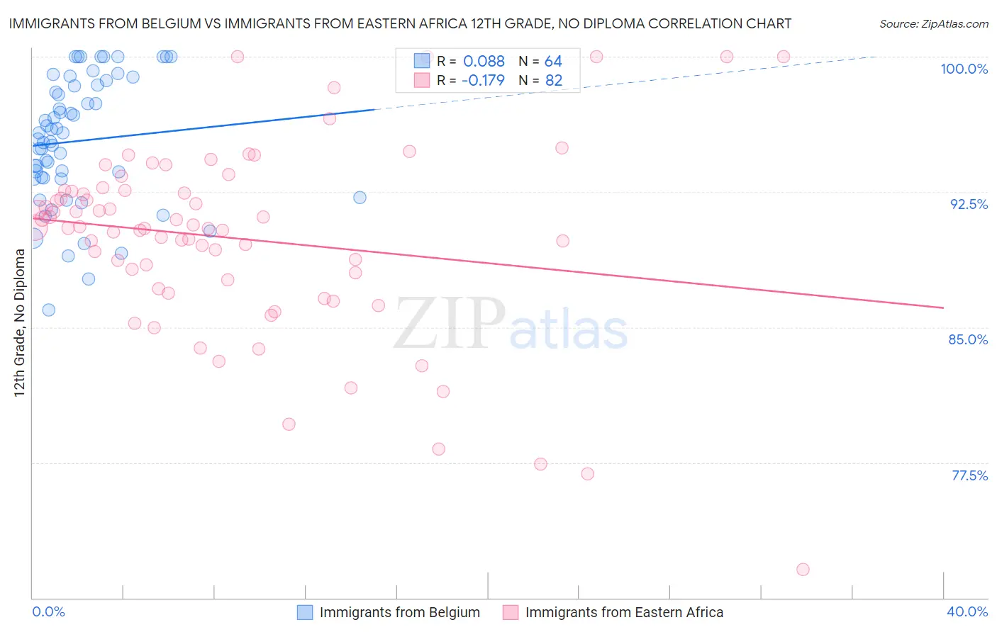 Immigrants from Belgium vs Immigrants from Eastern Africa 12th Grade, No Diploma