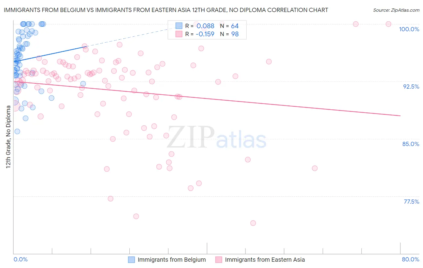 Immigrants from Belgium vs Immigrants from Eastern Asia 12th Grade, No Diploma