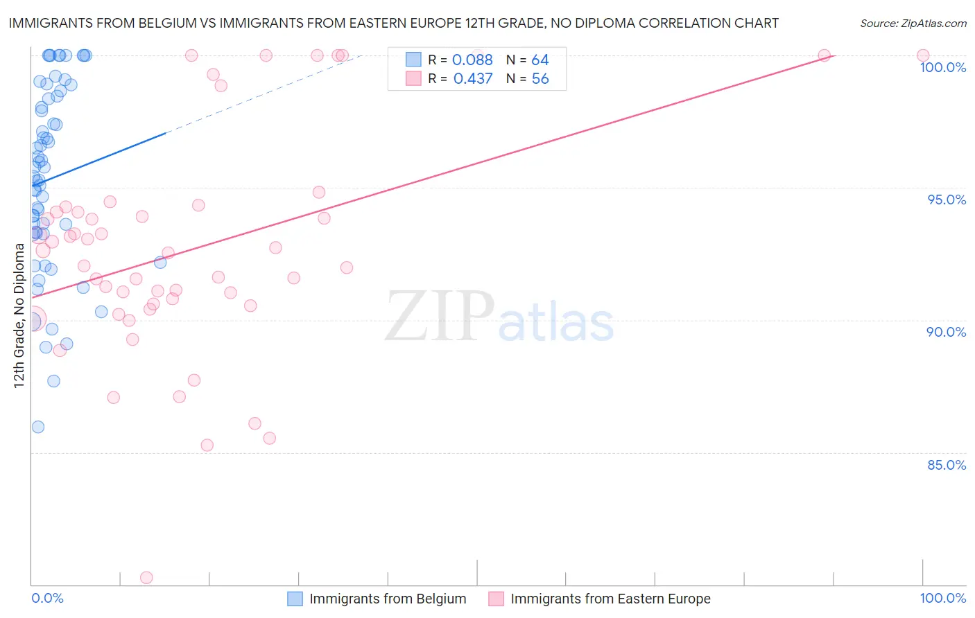 Immigrants from Belgium vs Immigrants from Eastern Europe 12th Grade, No Diploma