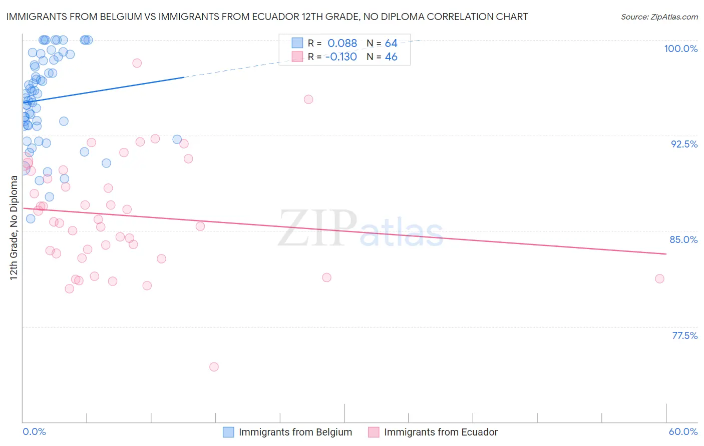 Immigrants from Belgium vs Immigrants from Ecuador 12th Grade, No Diploma