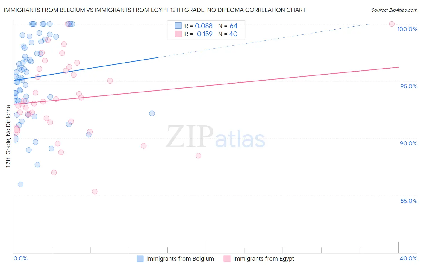 Immigrants from Belgium vs Immigrants from Egypt 12th Grade, No Diploma