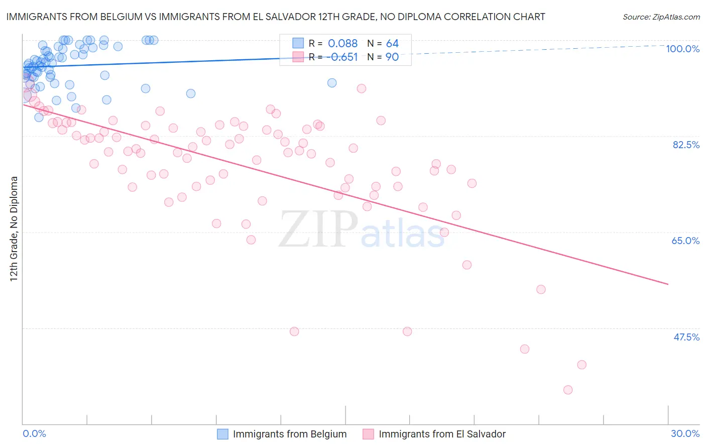 Immigrants from Belgium vs Immigrants from El Salvador 12th Grade, No Diploma
