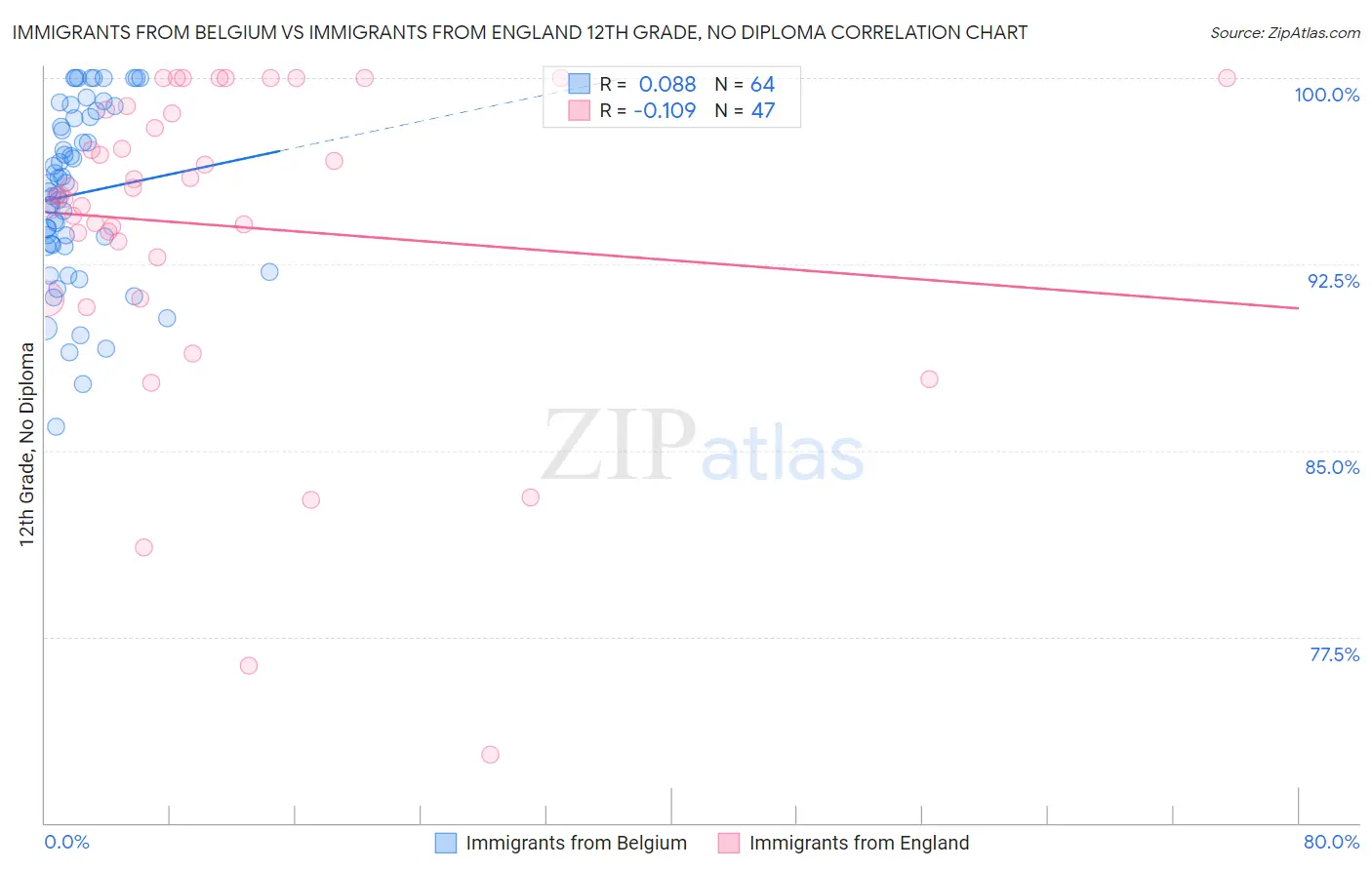 Immigrants from Belgium vs Immigrants from England 12th Grade, No Diploma