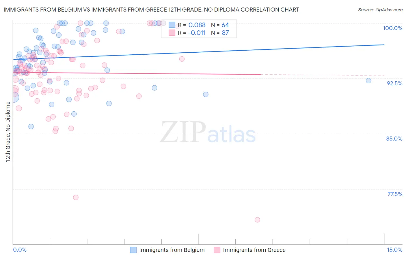 Immigrants from Belgium vs Immigrants from Greece 12th Grade, No Diploma