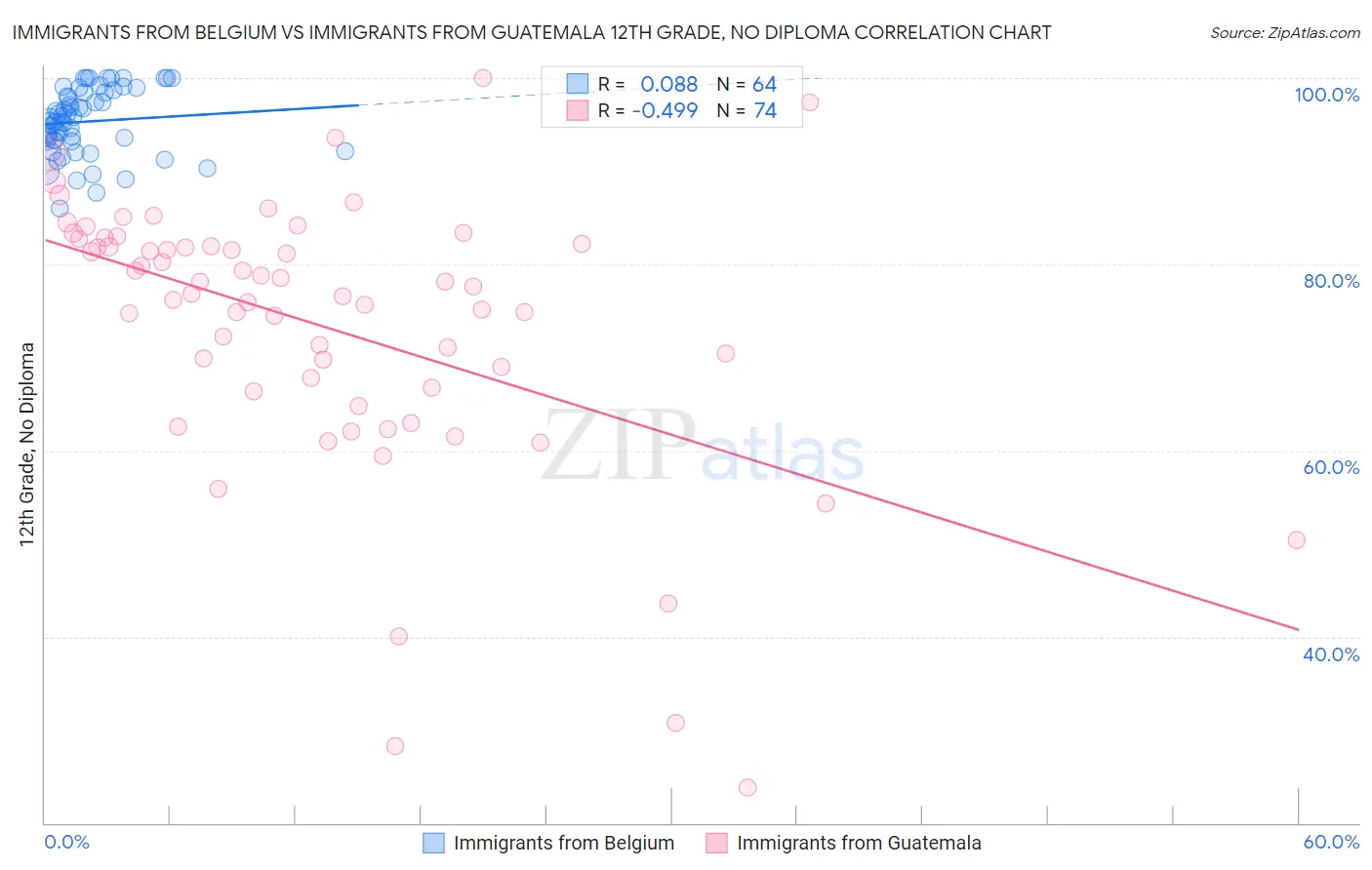 Immigrants from Belgium vs Immigrants from Guatemala 12th Grade, No Diploma