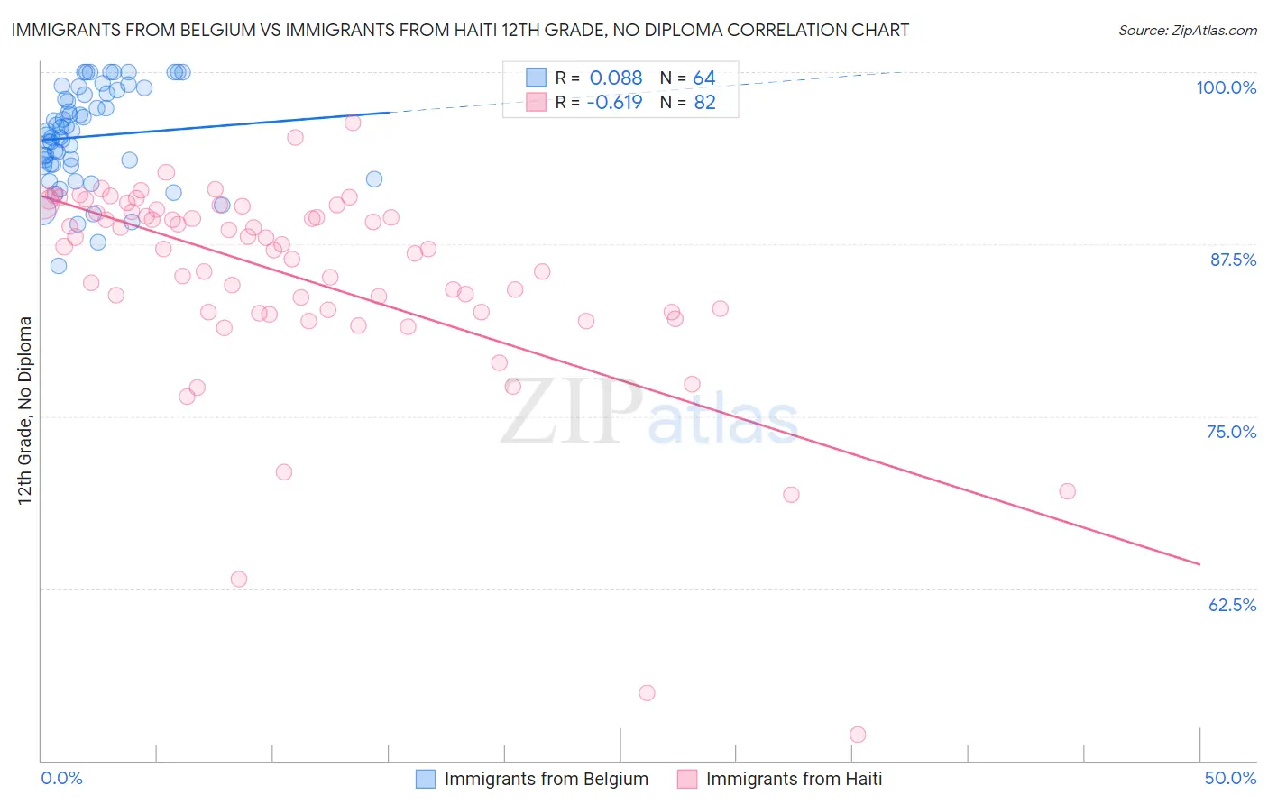 Immigrants from Belgium vs Immigrants from Haiti 12th Grade, No Diploma