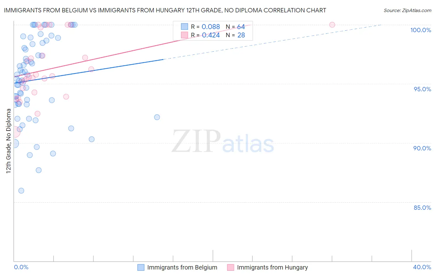 Immigrants from Belgium vs Immigrants from Hungary 12th Grade, No Diploma