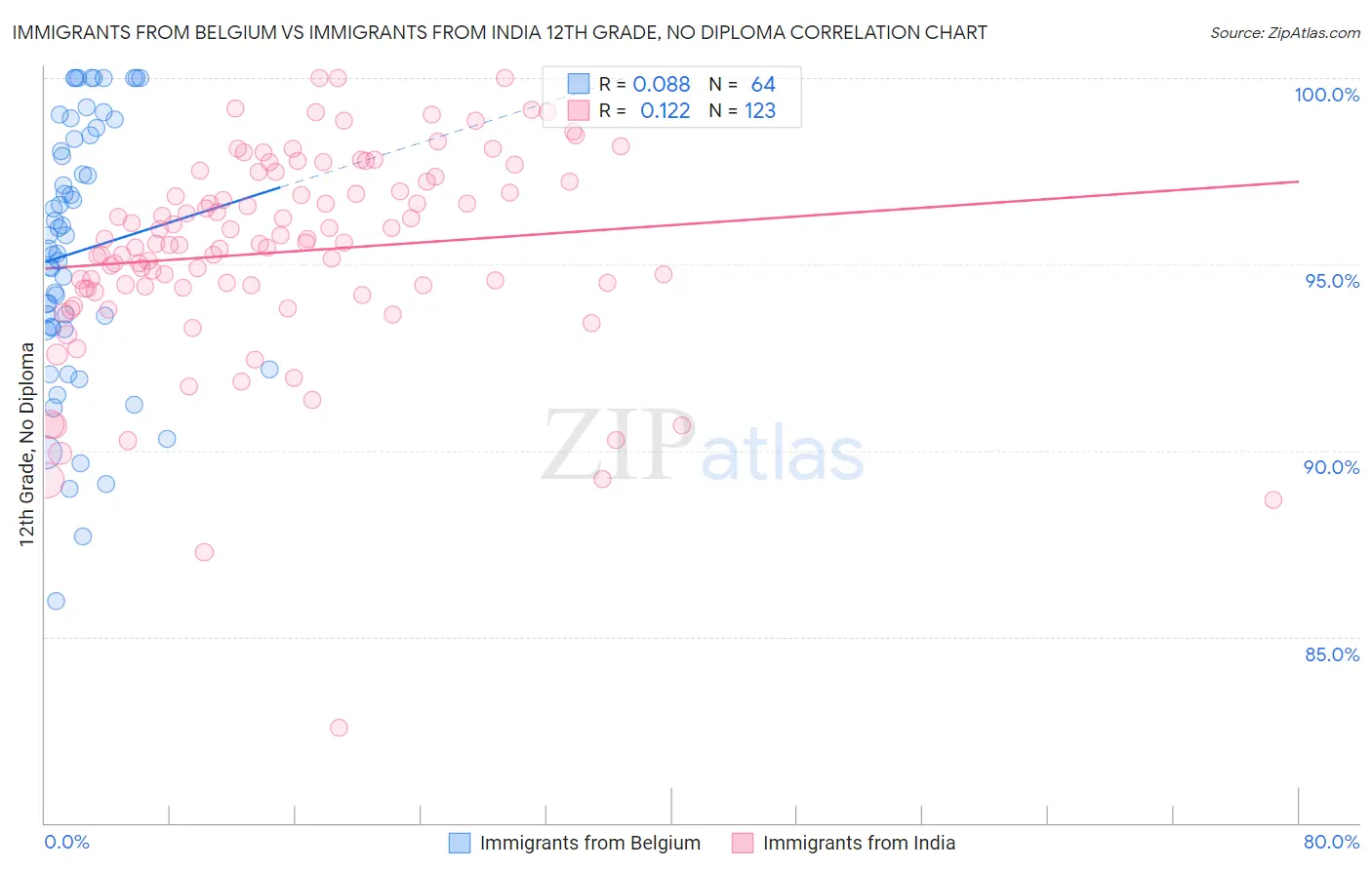 Immigrants from Belgium vs Immigrants from India 12th Grade, No Diploma