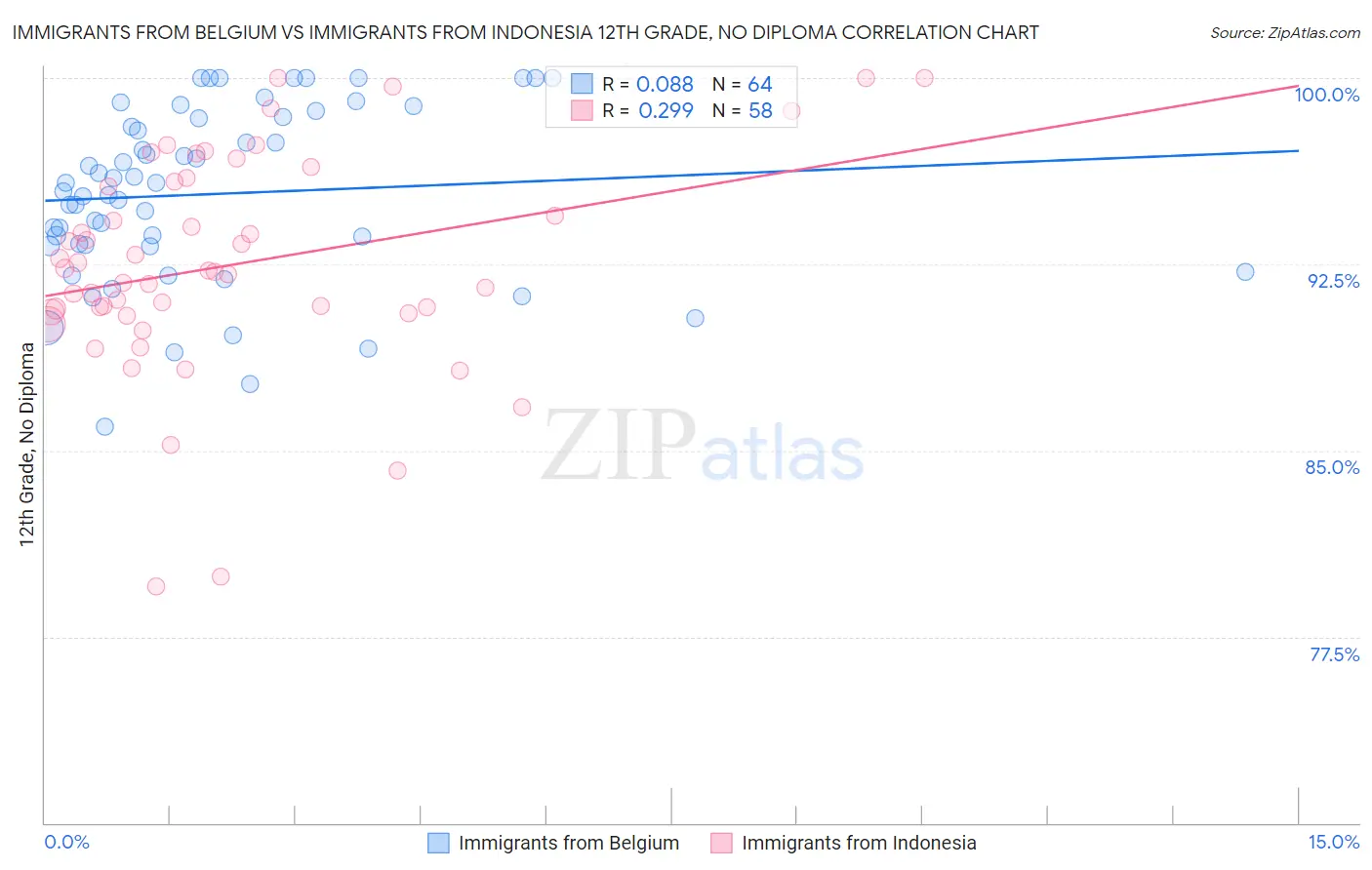 Immigrants from Belgium vs Immigrants from Indonesia 12th Grade, No Diploma