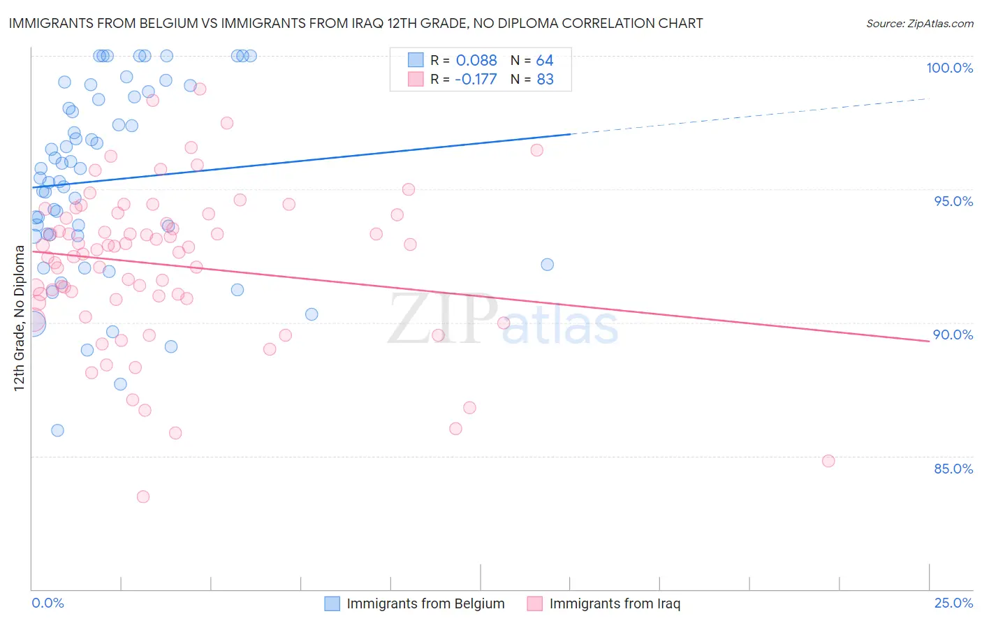 Immigrants from Belgium vs Immigrants from Iraq 12th Grade, No Diploma