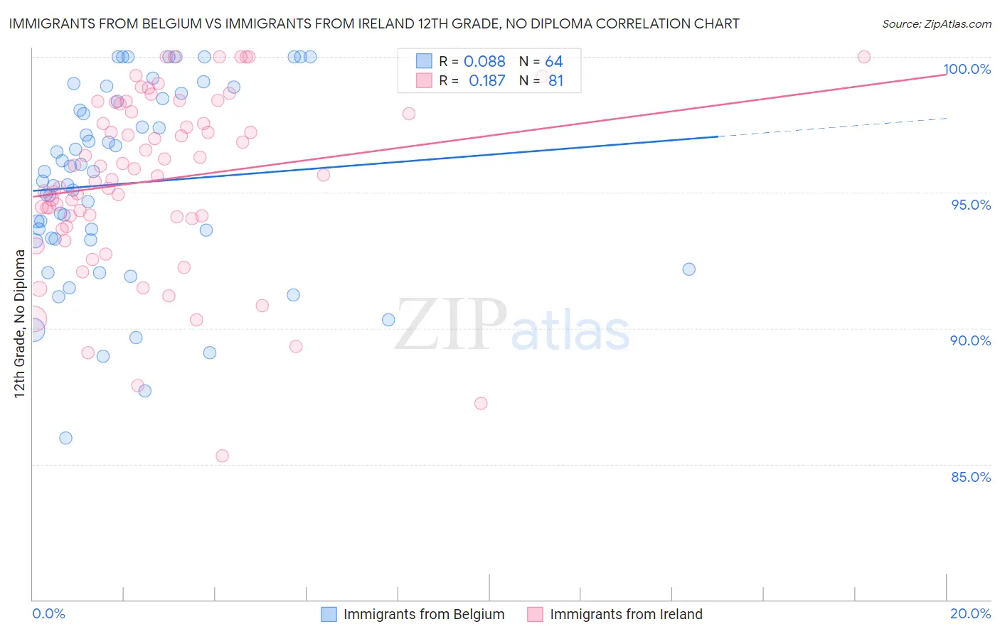 Immigrants from Belgium vs Immigrants from Ireland 12th Grade, No Diploma
