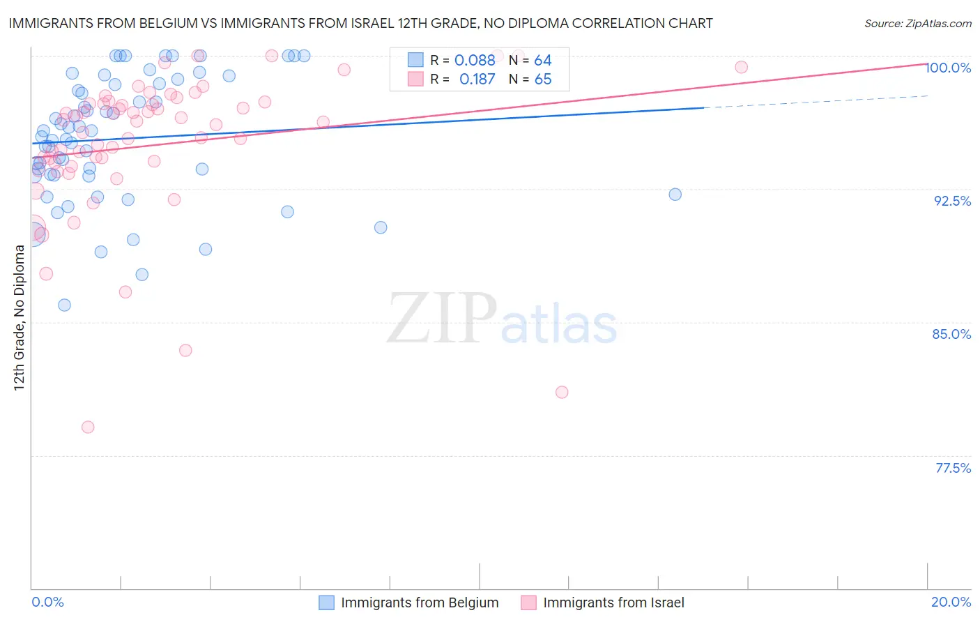 Immigrants from Belgium vs Immigrants from Israel 12th Grade, No Diploma