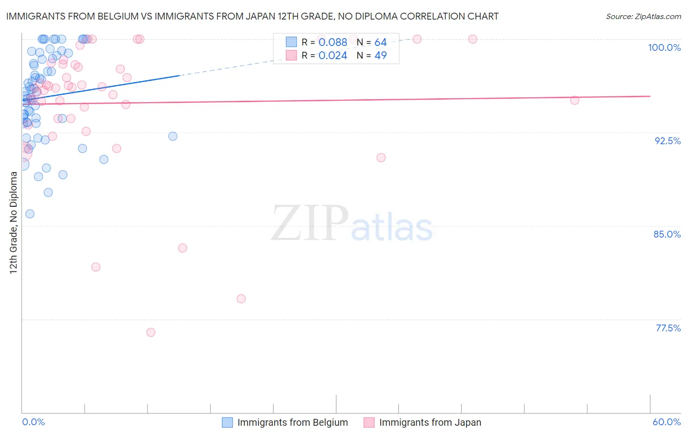 Immigrants from Belgium vs Immigrants from Japan 12th Grade, No Diploma