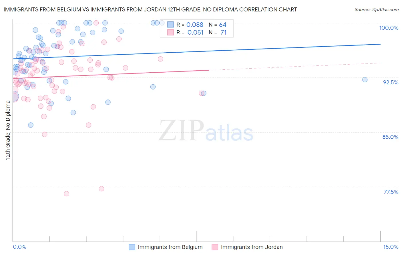 Immigrants from Belgium vs Immigrants from Jordan 12th Grade, No Diploma