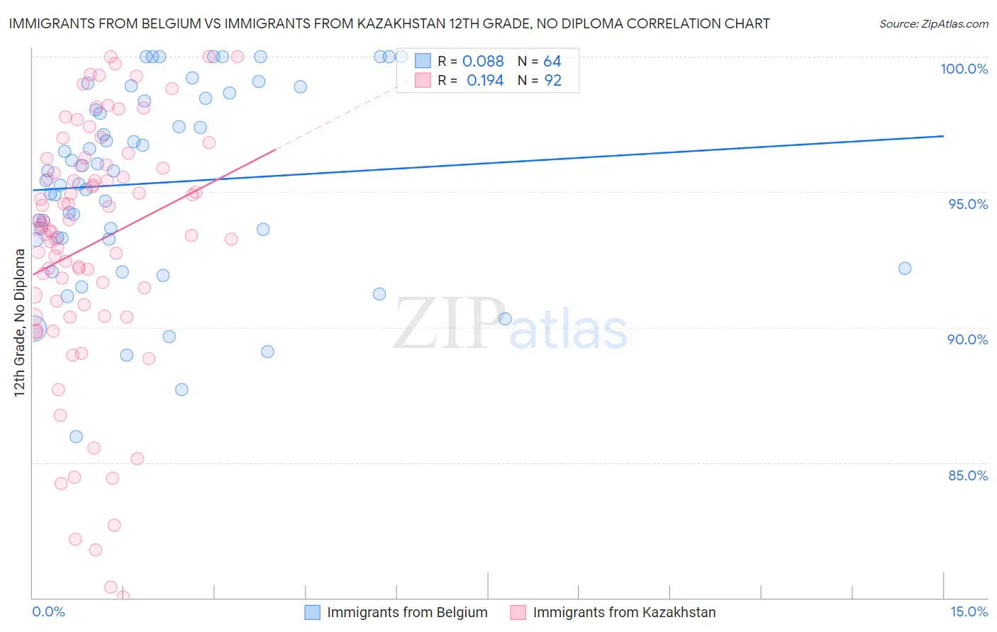 Immigrants from Belgium vs Immigrants from Kazakhstan 12th Grade, No Diploma