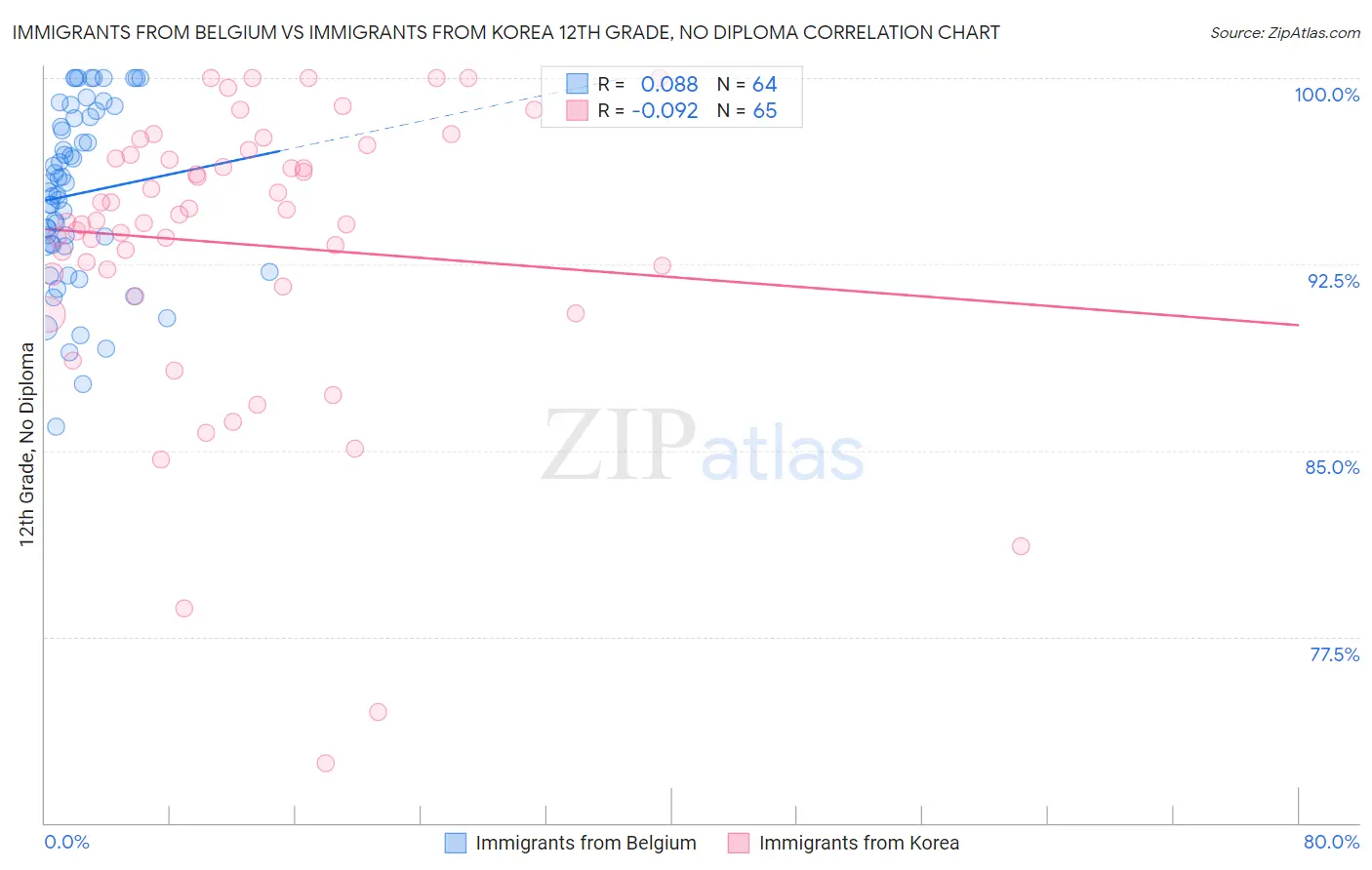 Immigrants from Belgium vs Immigrants from Korea 12th Grade, No Diploma