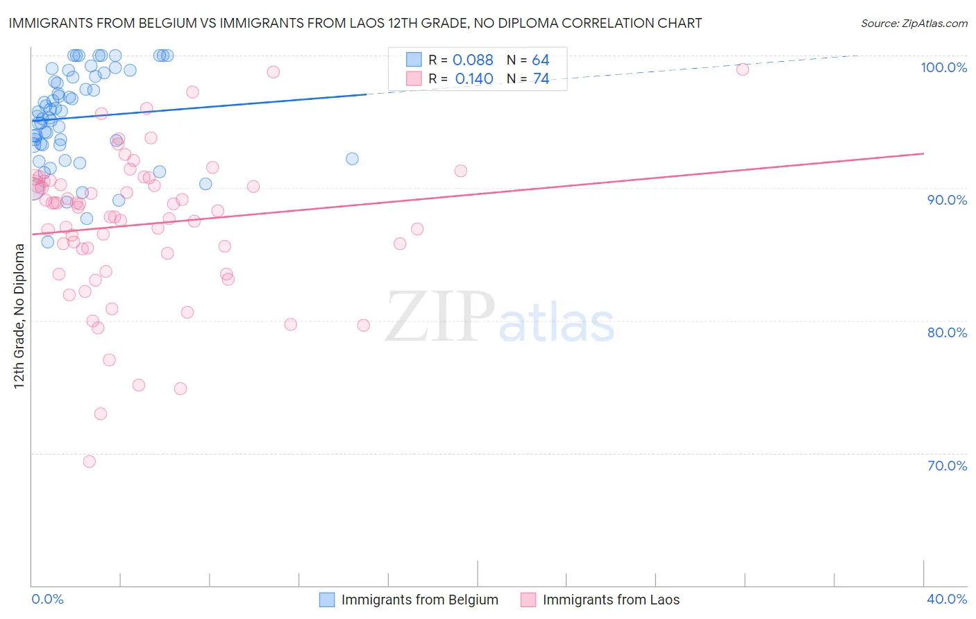 Immigrants from Belgium vs Immigrants from Laos 12th Grade, No Diploma