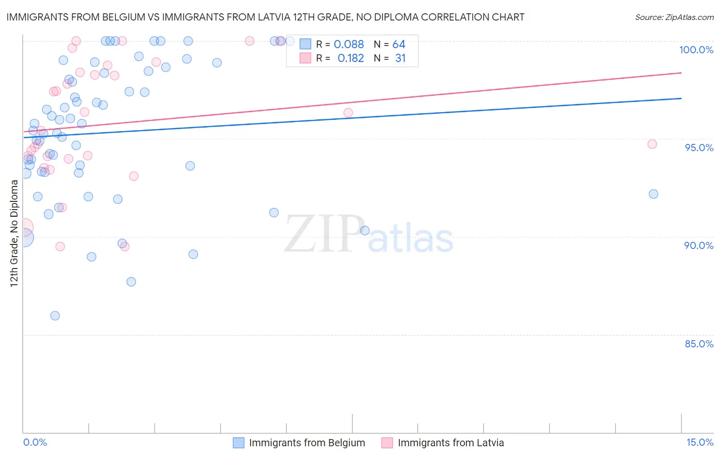 Immigrants from Belgium vs Immigrants from Latvia 12th Grade, No Diploma