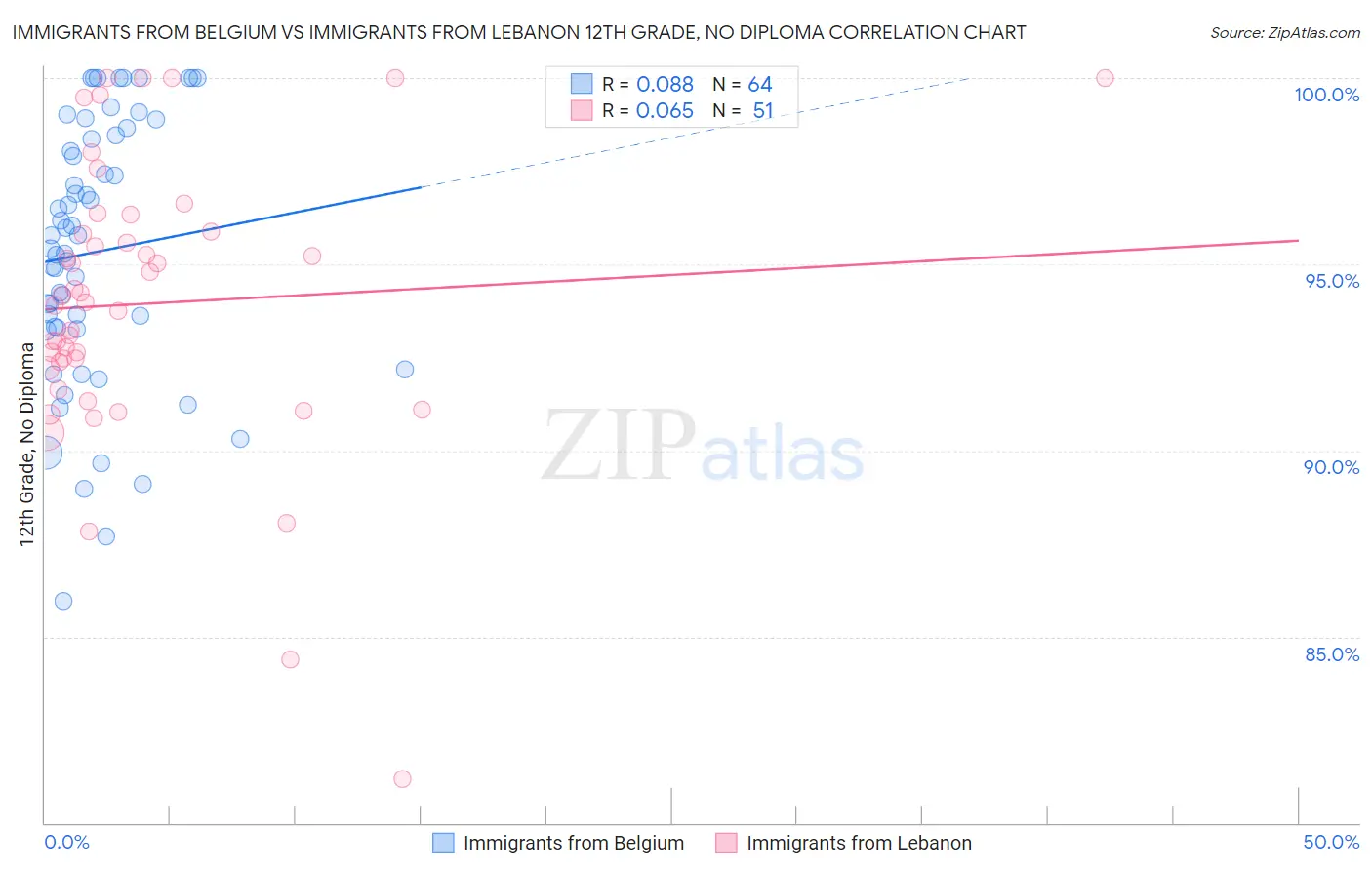 Immigrants from Belgium vs Immigrants from Lebanon 12th Grade, No Diploma