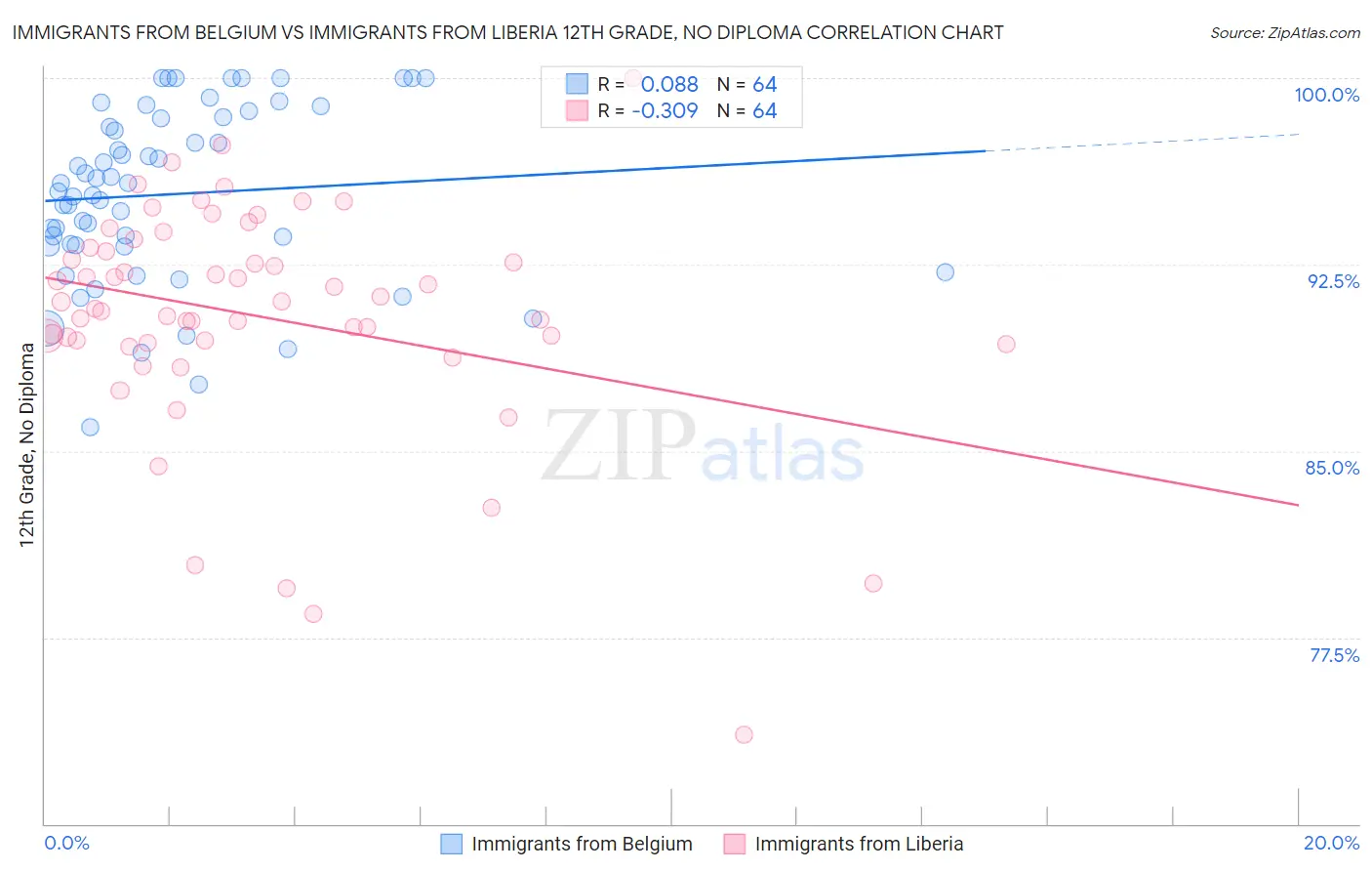 Immigrants from Belgium vs Immigrants from Liberia 12th Grade, No Diploma