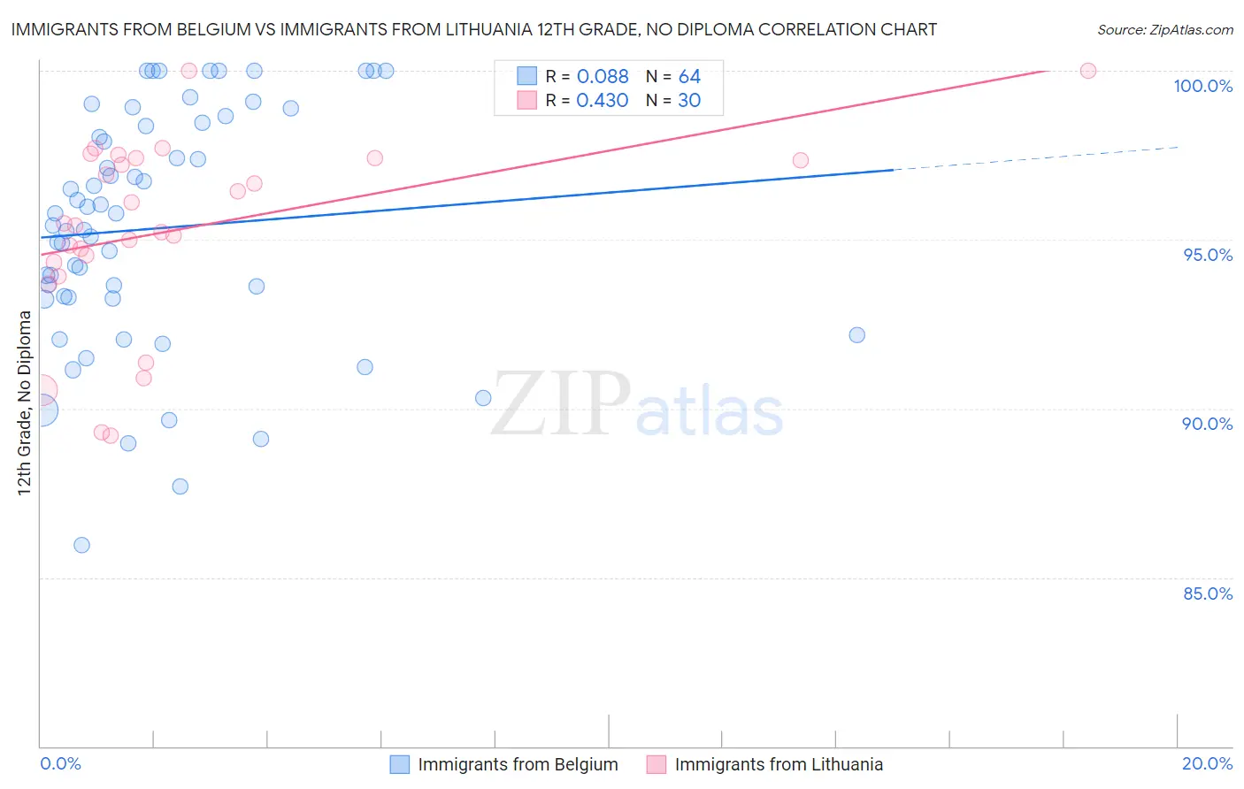 Immigrants from Belgium vs Immigrants from Lithuania 12th Grade, No Diploma