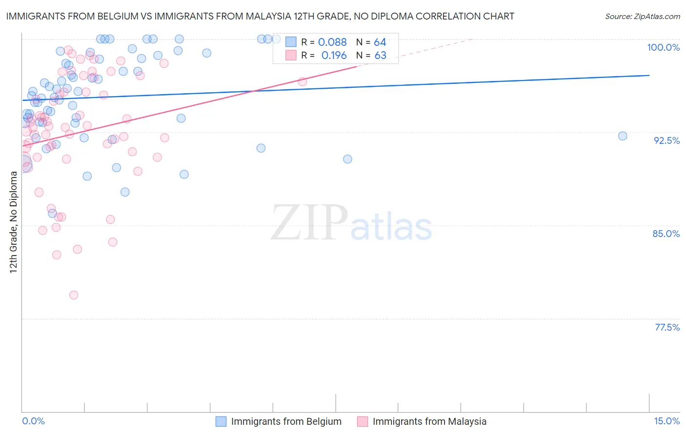 Immigrants from Belgium vs Immigrants from Malaysia 12th Grade, No Diploma