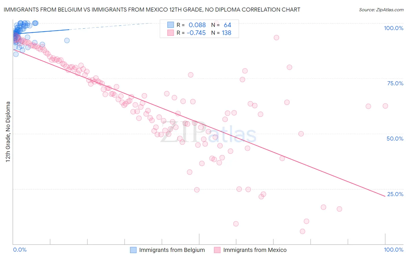 Immigrants from Belgium vs Immigrants from Mexico 12th Grade, No Diploma