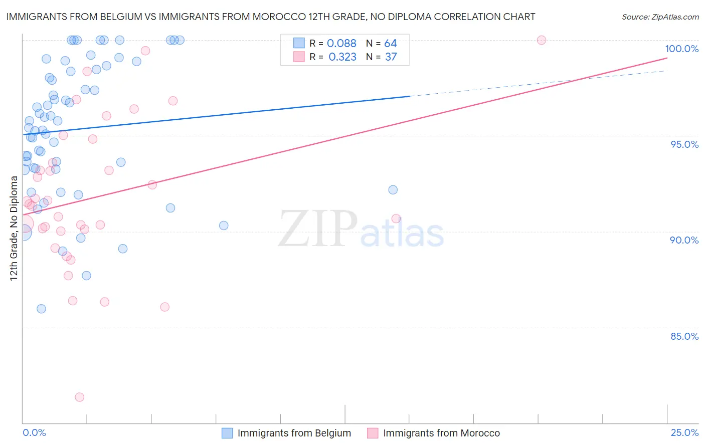 Immigrants from Belgium vs Immigrants from Morocco 12th Grade, No Diploma