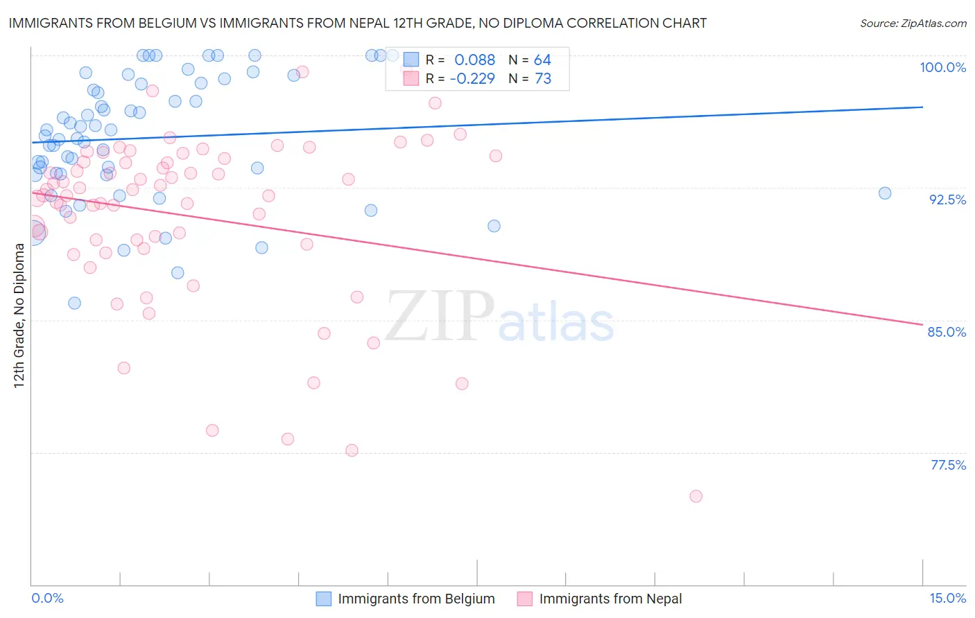 Immigrants from Belgium vs Immigrants from Nepal 12th Grade, No Diploma