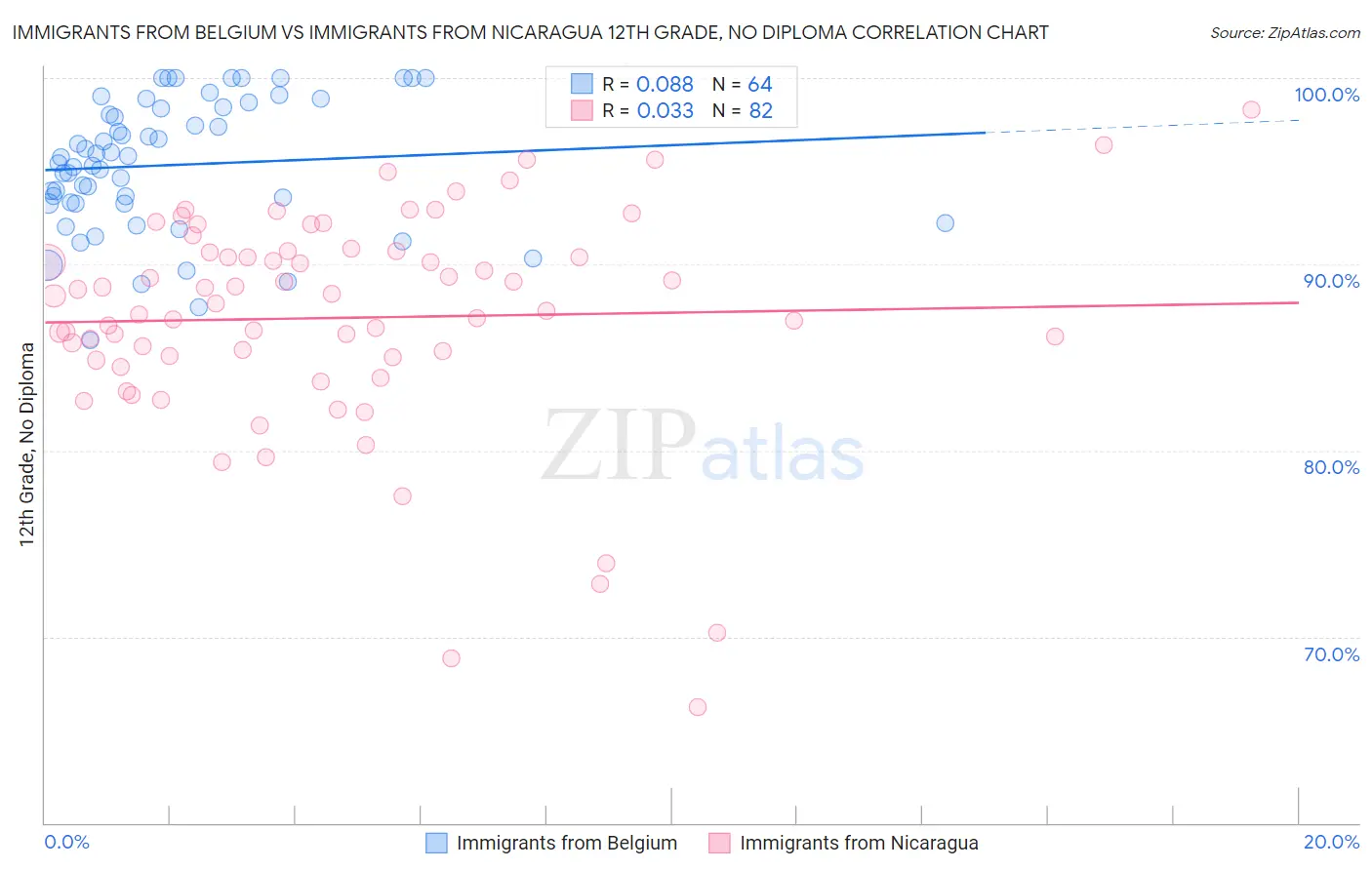 Immigrants from Belgium vs Immigrants from Nicaragua 12th Grade, No Diploma