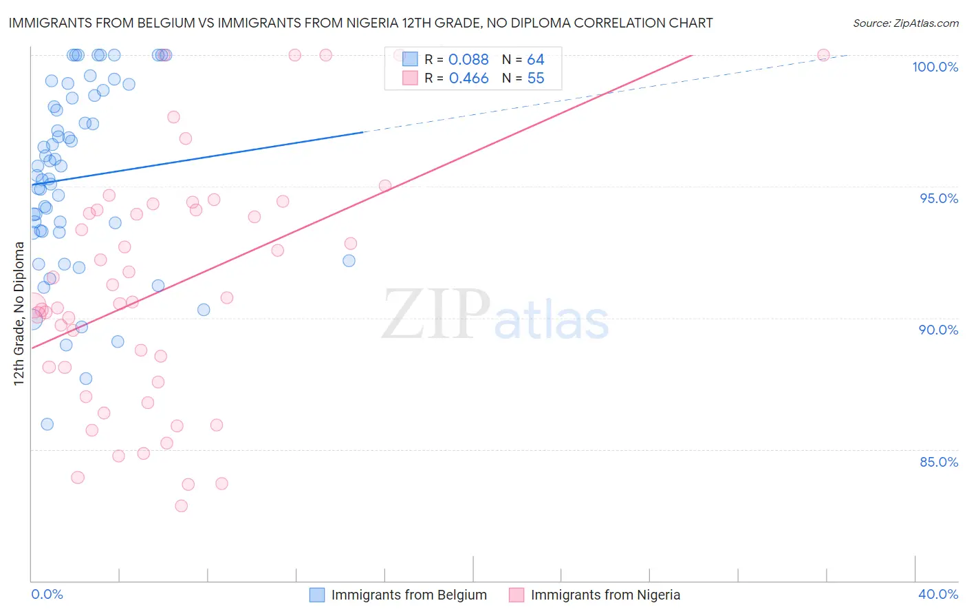 Immigrants from Belgium vs Immigrants from Nigeria 12th Grade, No Diploma