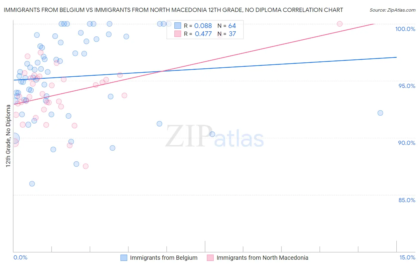 Immigrants from Belgium vs Immigrants from North Macedonia 12th Grade, No Diploma