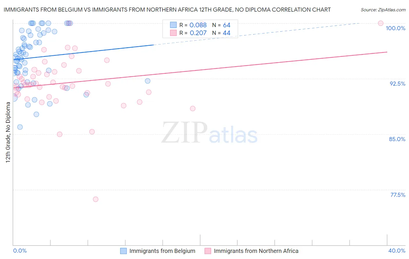 Immigrants from Belgium vs Immigrants from Northern Africa 12th Grade, No Diploma