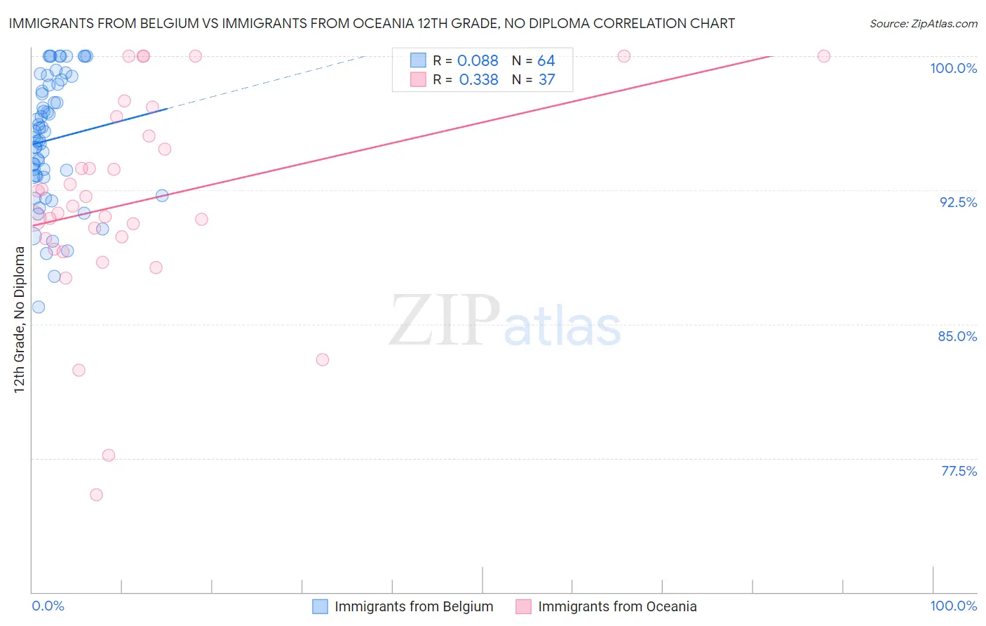 Immigrants from Belgium vs Immigrants from Oceania 12th Grade, No Diploma