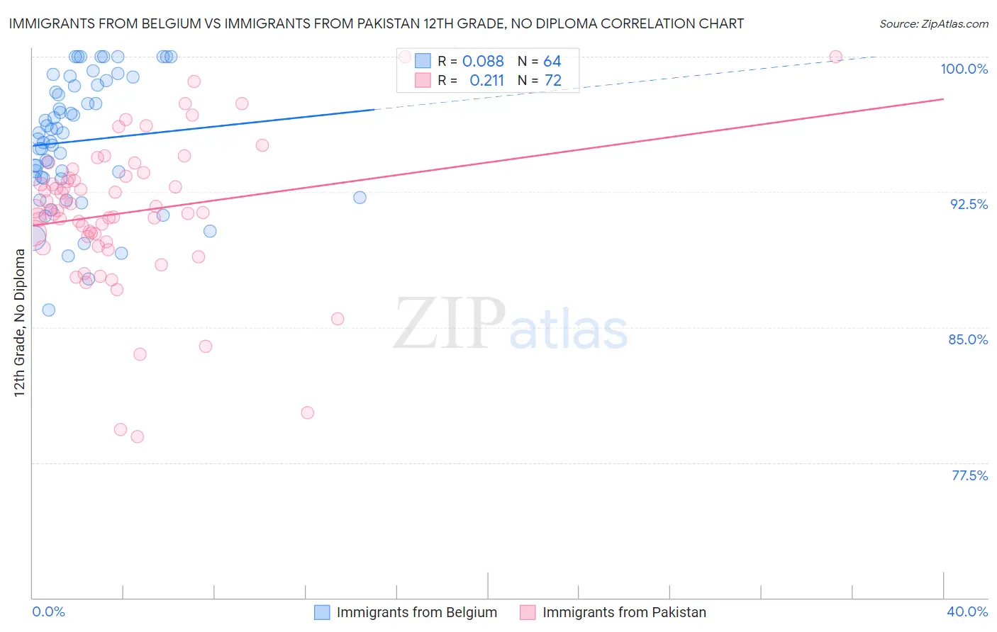 Immigrants from Belgium vs Immigrants from Pakistan 12th Grade, No Diploma