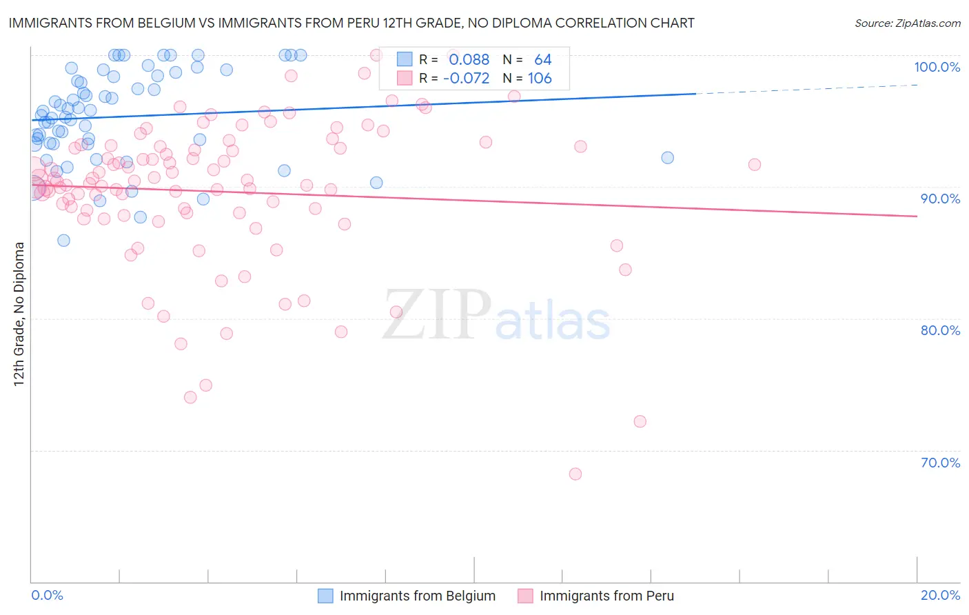 Immigrants from Belgium vs Immigrants from Peru 12th Grade, No Diploma