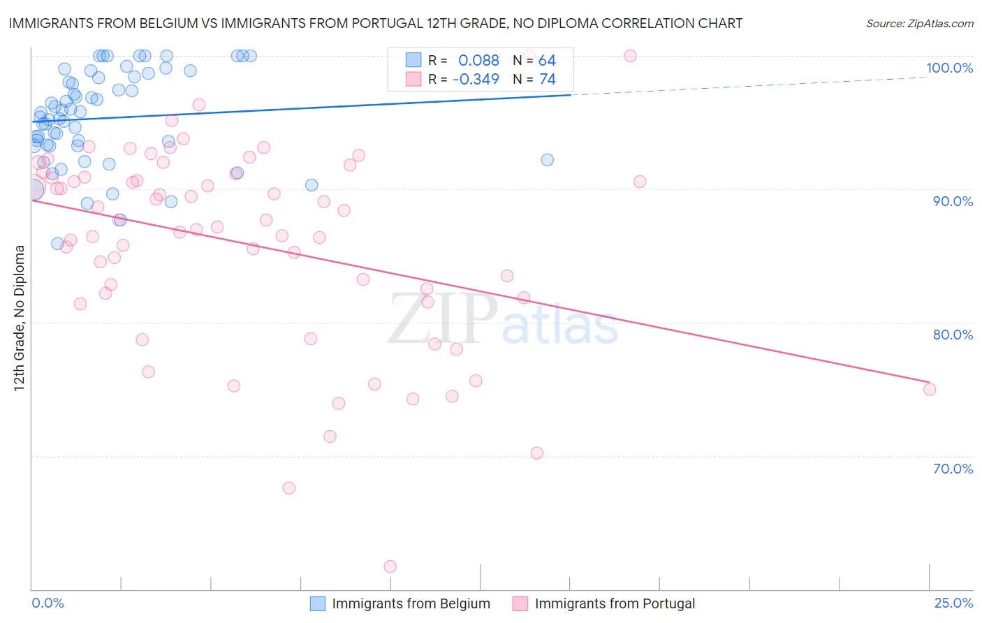 Immigrants from Belgium vs Immigrants from Portugal 12th Grade, No Diploma