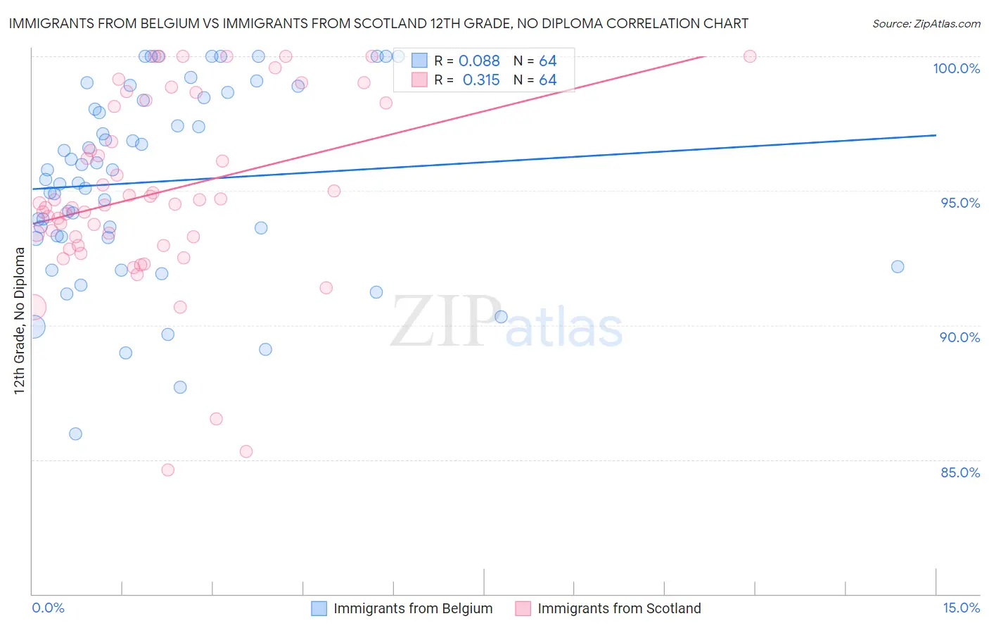 Immigrants from Belgium vs Immigrants from Scotland 12th Grade, No Diploma