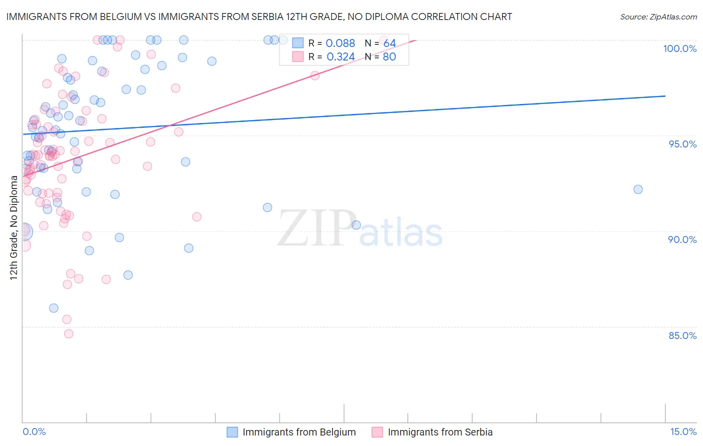 Immigrants from Belgium vs Immigrants from Serbia 12th Grade, No Diploma