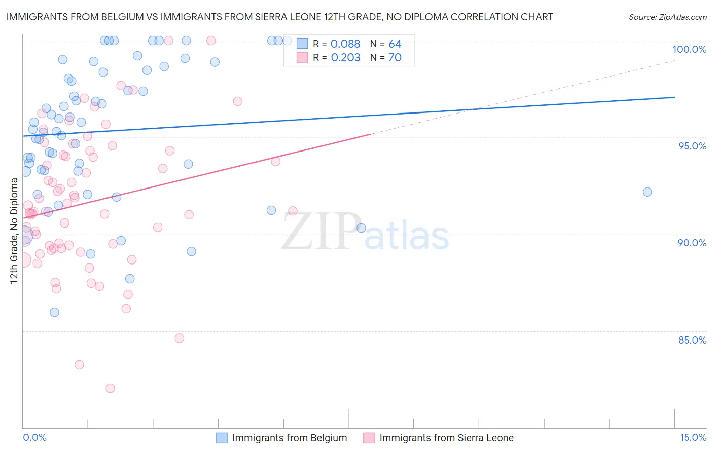Immigrants from Belgium vs Immigrants from Sierra Leone 12th Grade, No Diploma