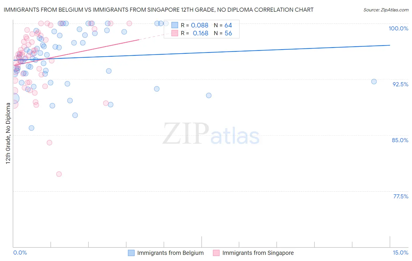 Immigrants from Belgium vs Immigrants from Singapore 12th Grade, No Diploma