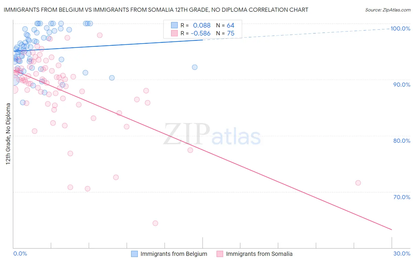 Immigrants from Belgium vs Immigrants from Somalia 12th Grade, No Diploma
