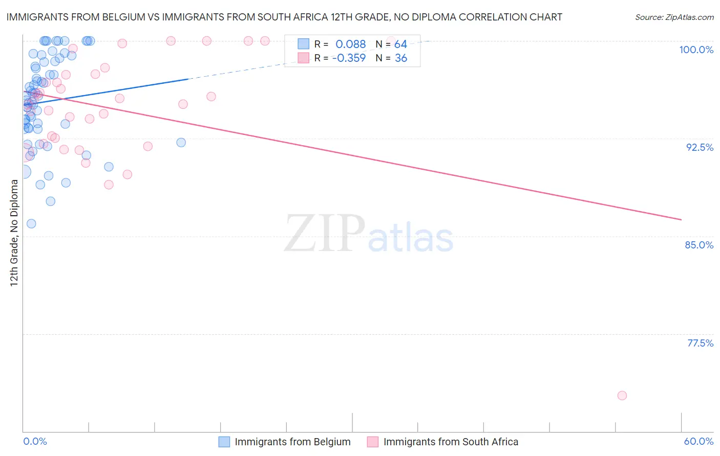 Immigrants from Belgium vs Immigrants from South Africa 12th Grade, No Diploma