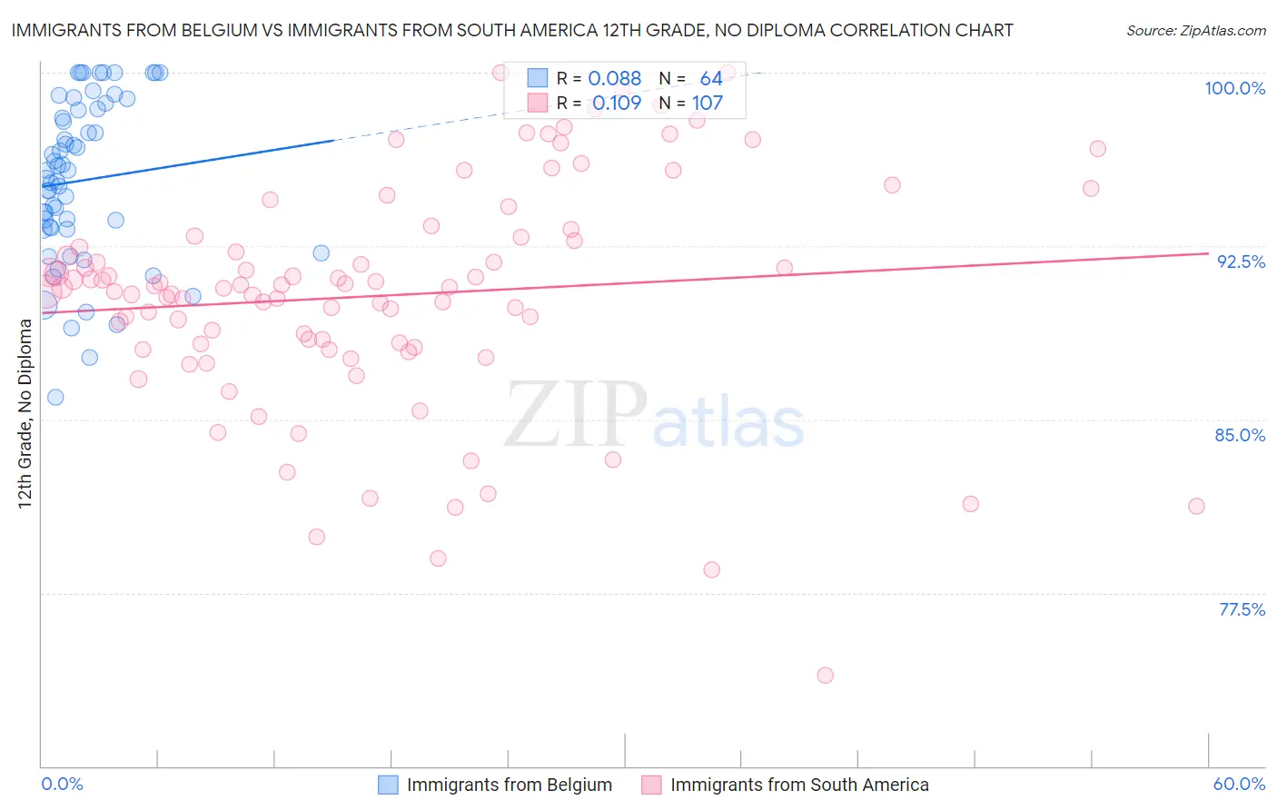 Immigrants from Belgium vs Immigrants from South America 12th Grade, No Diploma