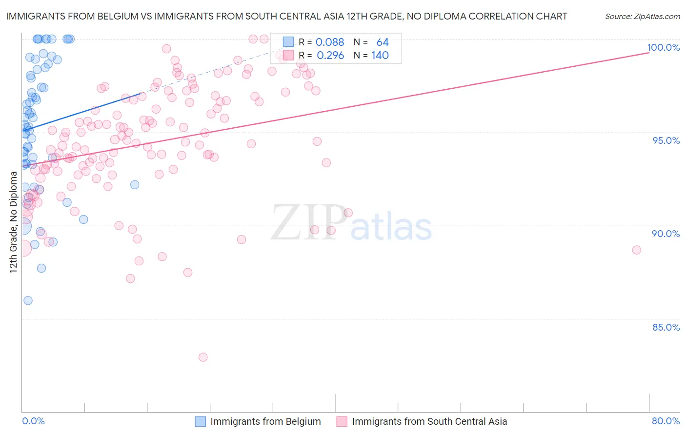 Immigrants from Belgium vs Immigrants from South Central Asia 12th Grade, No Diploma