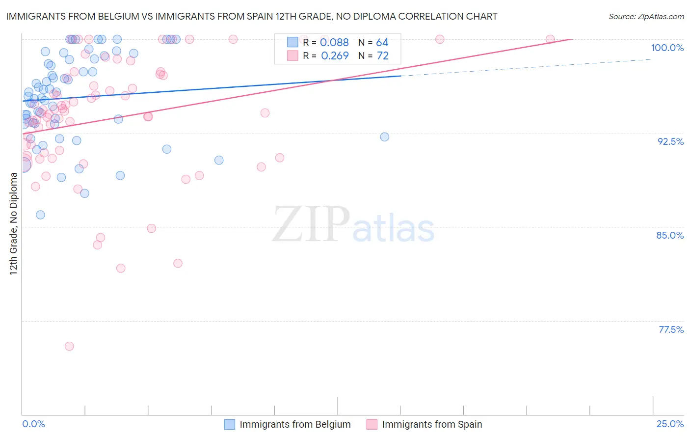 Immigrants from Belgium vs Immigrants from Spain 12th Grade, No Diploma