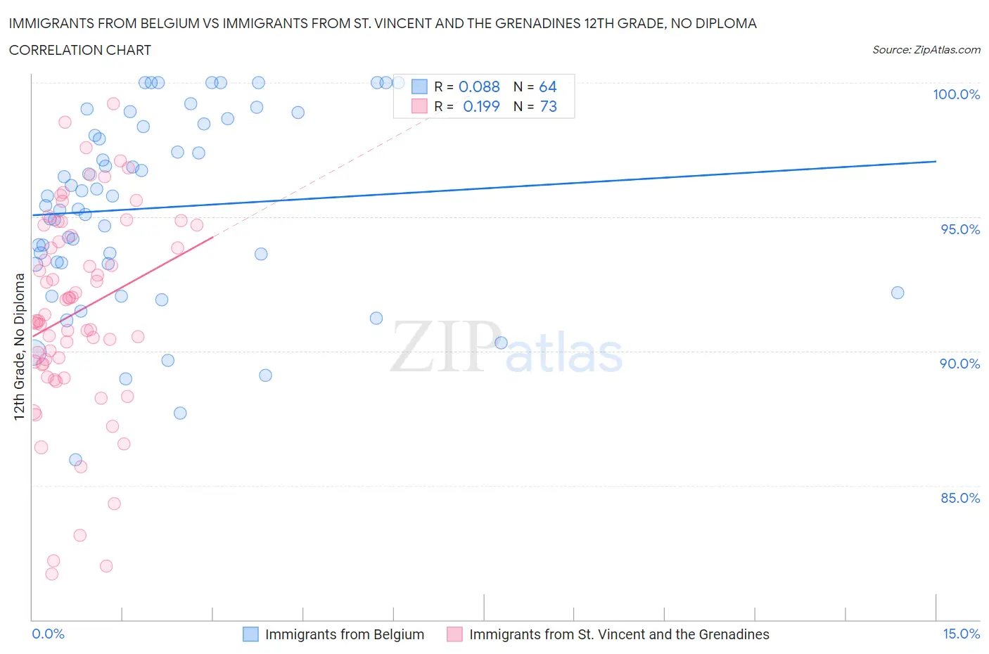 Immigrants from Belgium vs Immigrants from St. Vincent and the Grenadines 12th Grade, No Diploma