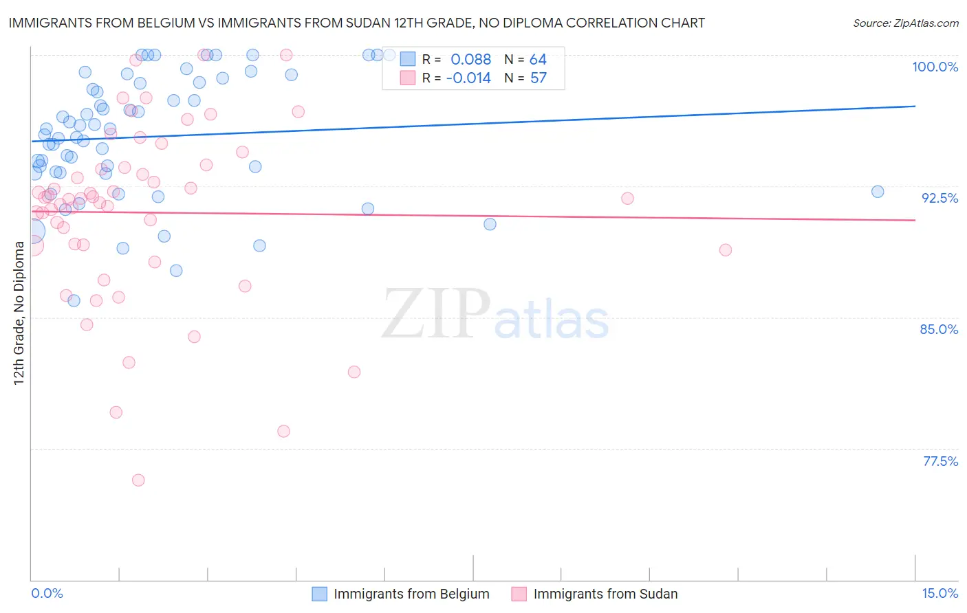 Immigrants from Belgium vs Immigrants from Sudan 12th Grade, No Diploma