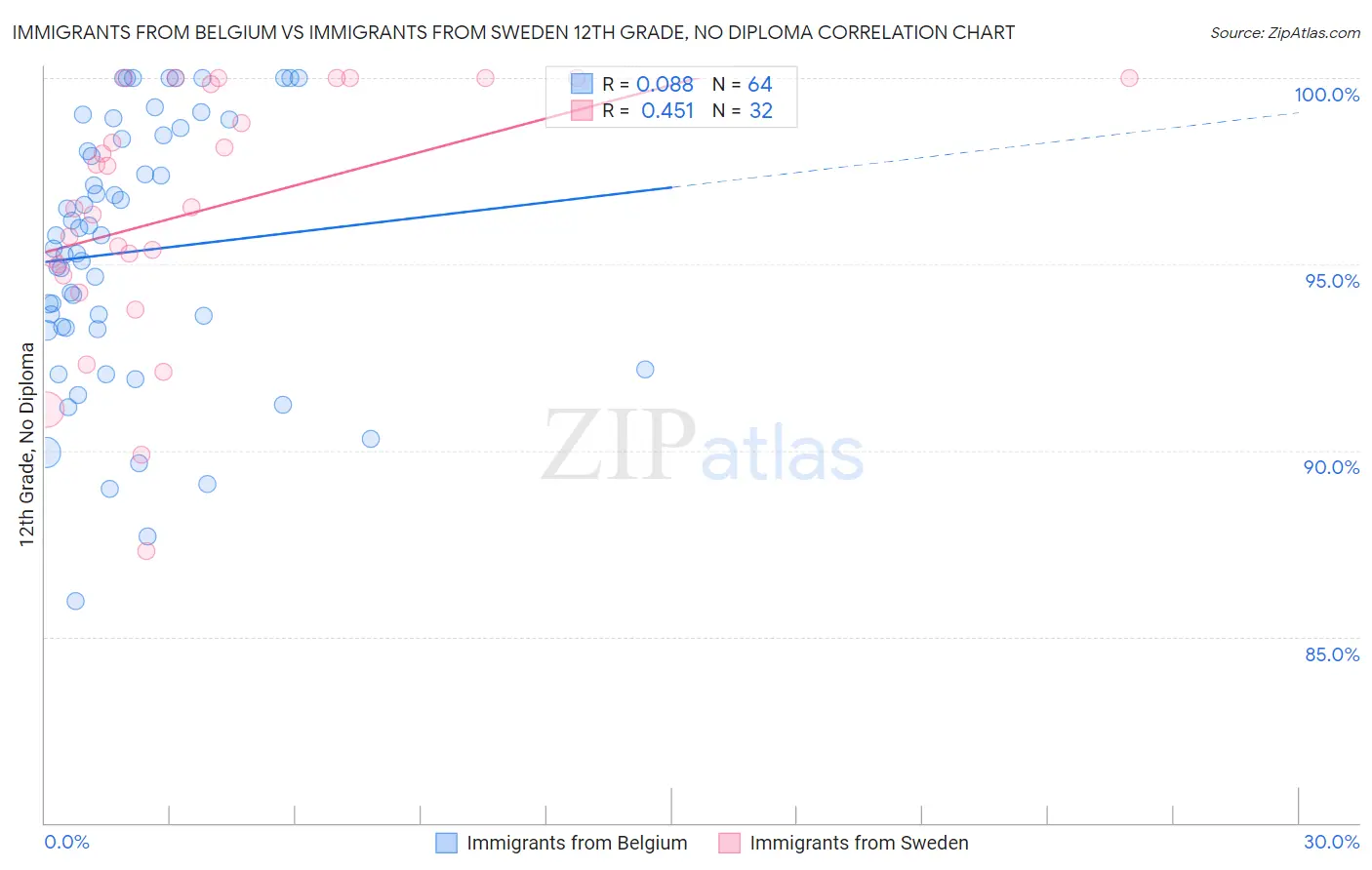 Immigrants from Belgium vs Immigrants from Sweden 12th Grade, No Diploma