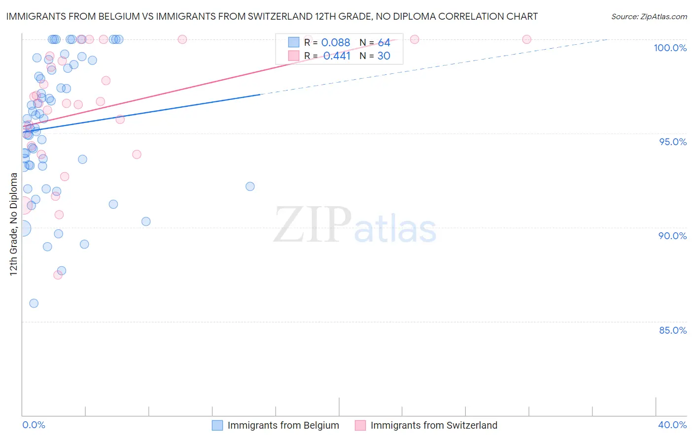Immigrants from Belgium vs Immigrants from Switzerland 12th Grade, No Diploma